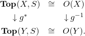 \[\begin{array}{ccc}\mathbf{Top}(X, S) & \cong & O(X) \\[4pt]\downarrow{g^\ast} && \downarrow{g^{-1}} \\[4pt]\mathbf{Top}(Y, S) & \cong & O(Y).\end{array}\]