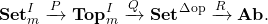 \[{\bf Set}_m^I \xrightarrow{P} {\bf Top}_m^I \xrightarrow{Q} {\bf Set}^\Delta^{\rm op} \xrightarrow{R} {\bf Ab}.\]