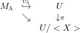 Rendered by QuickLaTeX.com \begin{array}{ccc} M_\lambda & \stackrel{\upsilon_\lambda}{\hookrightarrow} & U \\ & \searrow & \downarrow\scriptstyle{\pi} \\ && U/<X> \end{array}