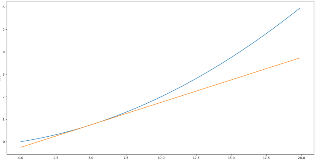 approximating-feature-advantage-of-the-symmetric-difference-quotient